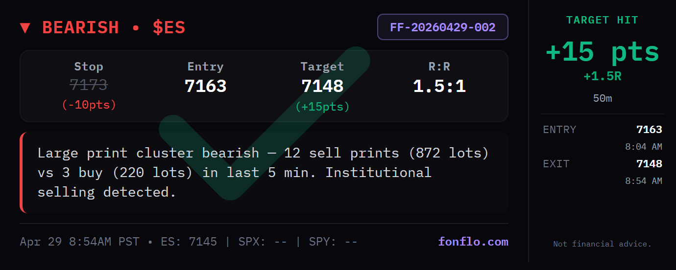 Sample winning Fonflo signal: SHORT 7163 → 7148 (+15pts)